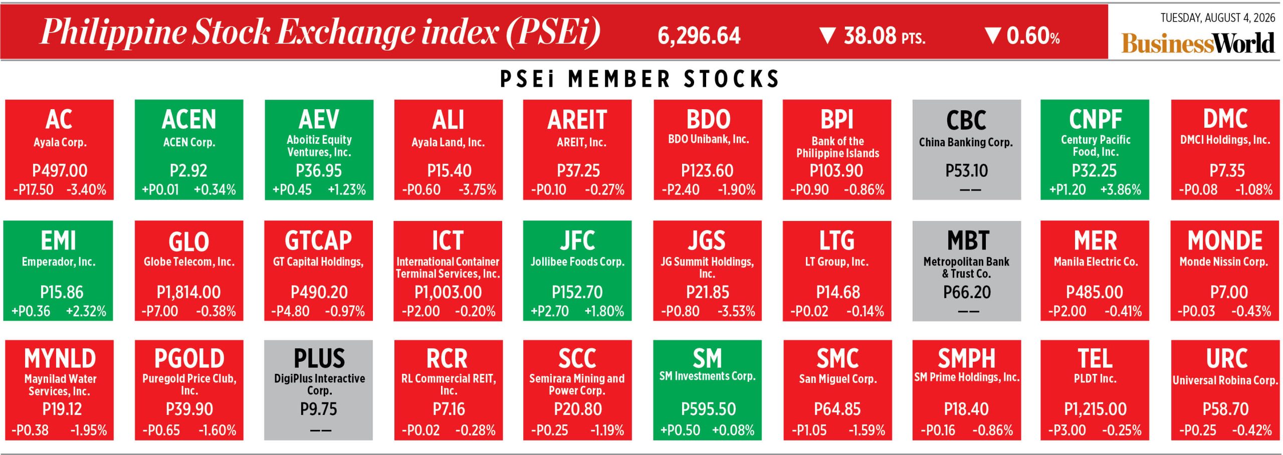Aperçu des performances des actions du PSEi — 4 août 2026