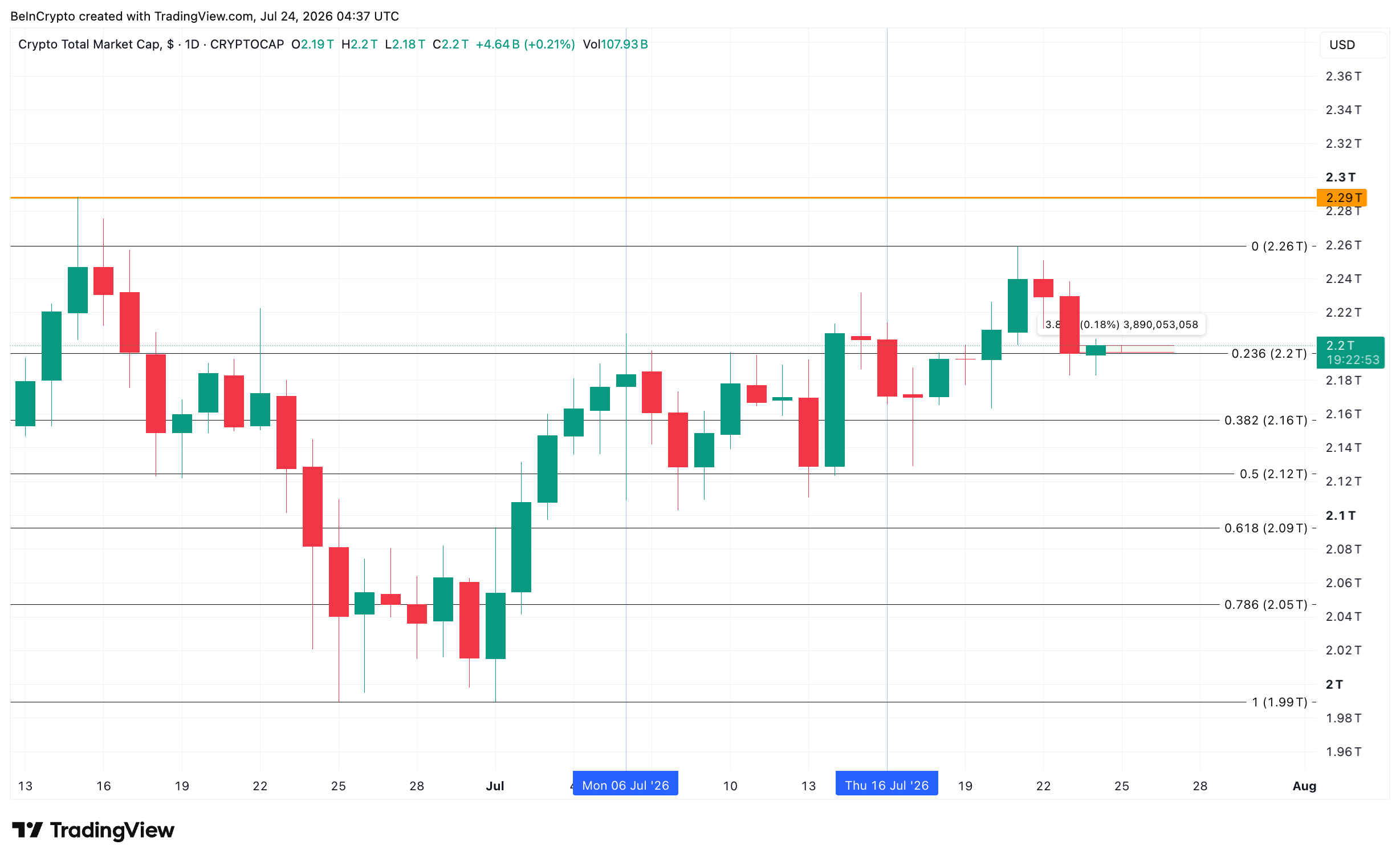Крипторынок слегка вырос на фоне падения акций и нефти выше $100