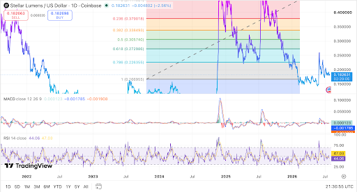Le regole di riserva di Stellar mettono al centro l'offerta di XLM mentre il token rimane sopra il supporto chiave