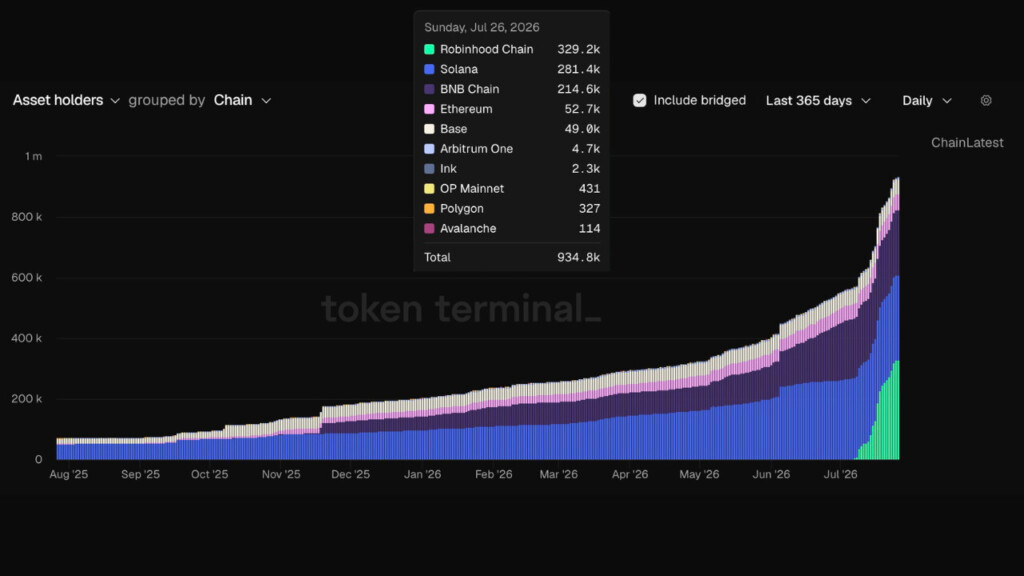 Robinhood Chain лидирует среди всех сетей по числу держателей токенизированных акций спустя месяц после запуска