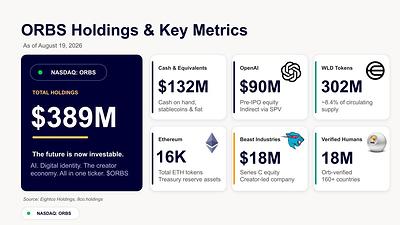 Eightco Holdings informa participaciones por $389M, incluyendo OpenAI, Beast Industries, 16,278 ETH y 302M WLD