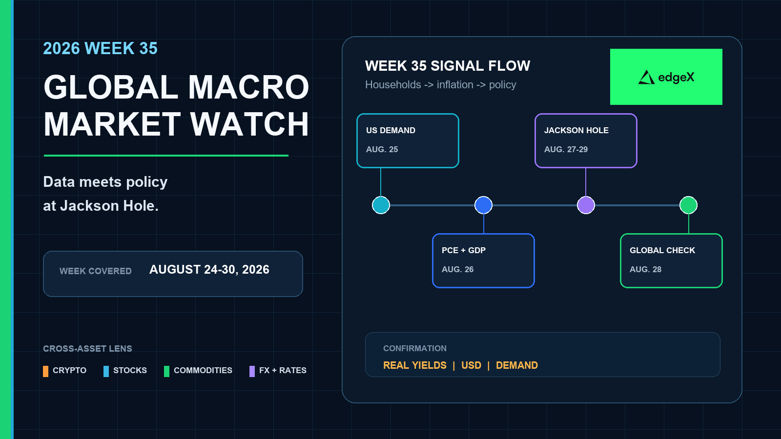 2026 Week 35 Wereldwijde Macro Marktwatch: Jackson Hole Ontmoet PCE, GDP en Wereldwijde Vraag