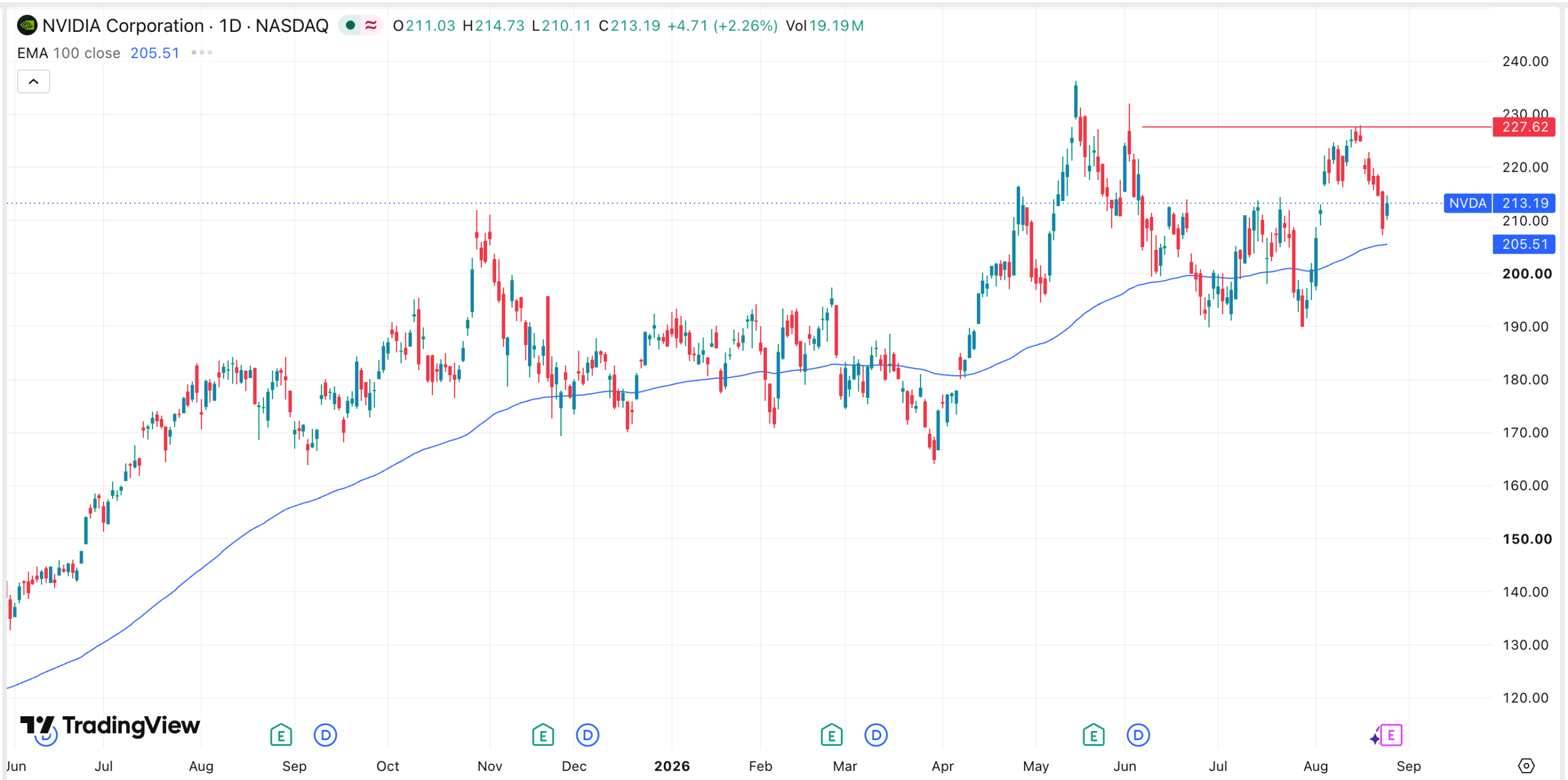 Raymond James podnosi cel cenowy akcji Nvidii do 352 dol. i przewiduje 67% wzrost przed środowym raportem