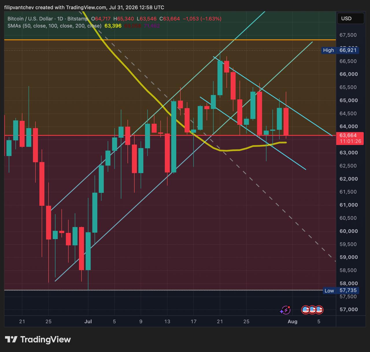 Bitcoin Holds Key Support While Historical Cycle Models Signal Further Downside Risk