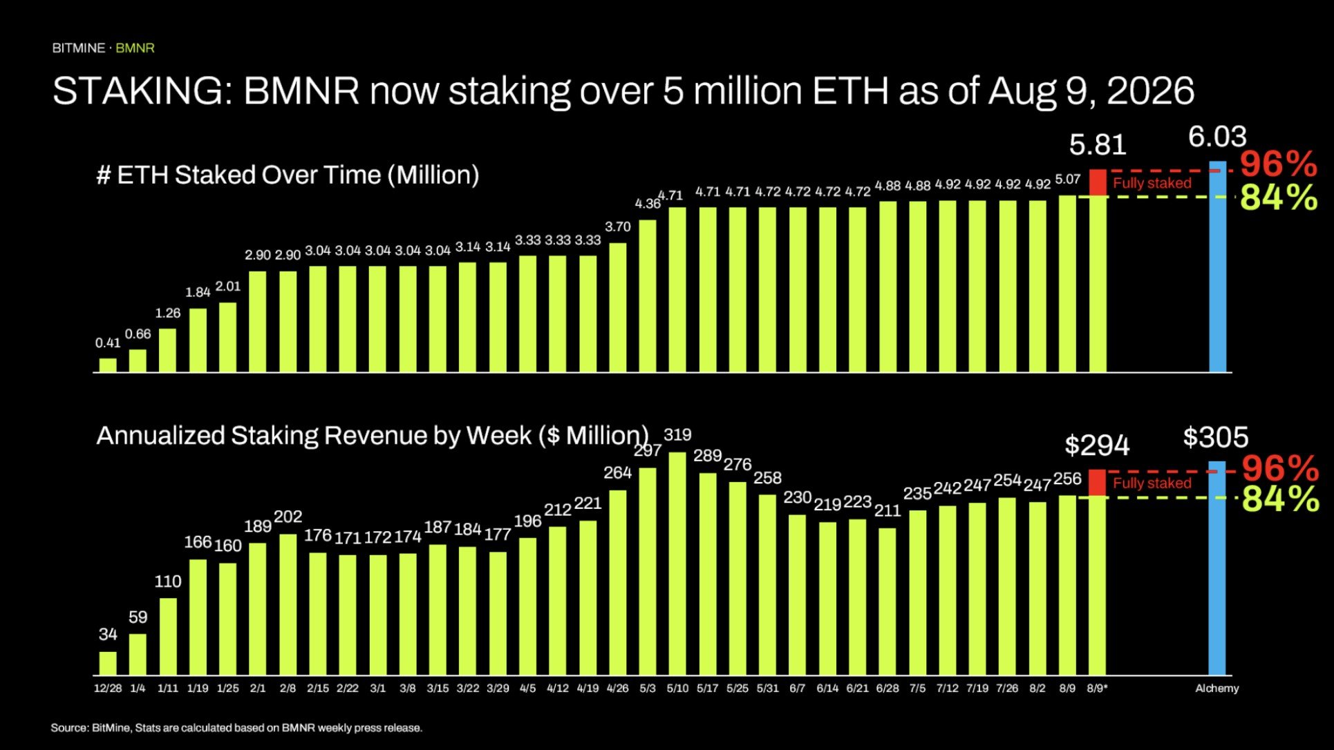 BitMine Technologies Aggiunge 7.391 ETH e 3 Milioni di Azioni BMNR, Si Avvicina all'Obiettivo del 5% dell'Offerta di Ethereum