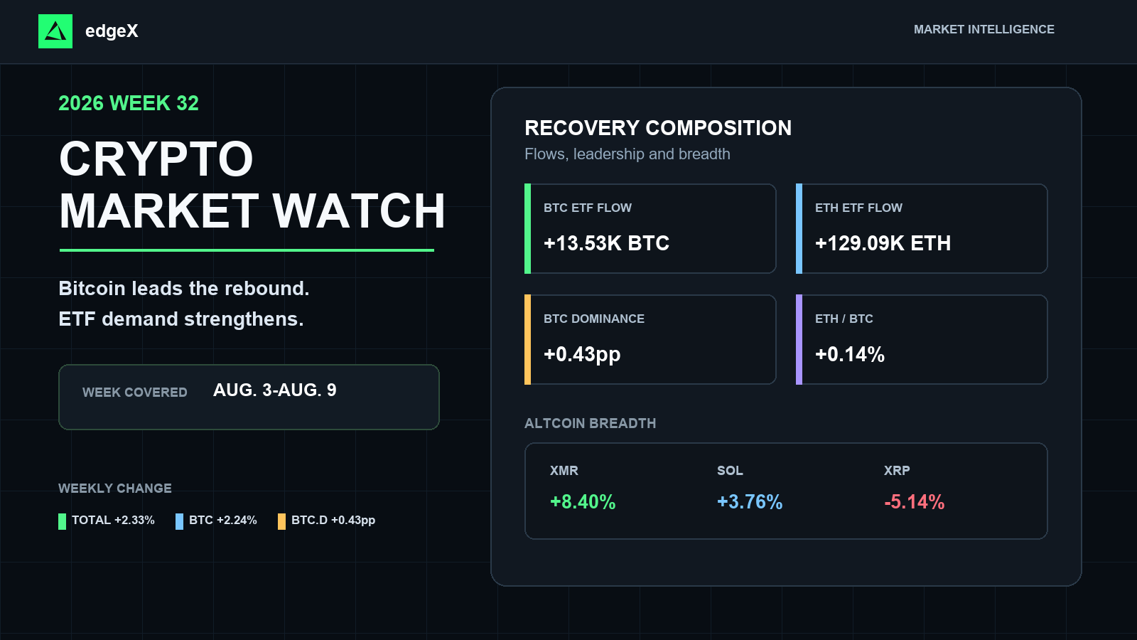 Kryptowaluty — Tydzień 32 roku 2026: Bitcoin prowadzi odbicie o 50 mld USD, gdy wraca popyt na ETF