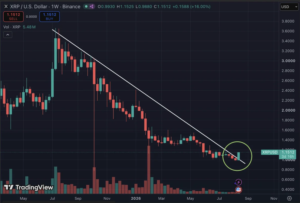 La percée du XRP ravive les espoirs de 1,50 $, mais le risque de 1 $ n'a pas disparu