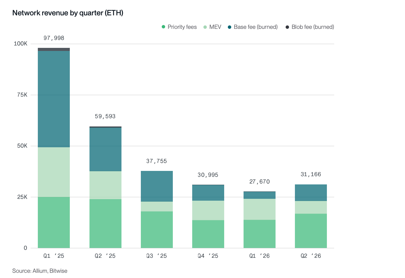 Комиссии Ethereum снизились на 51% год к году, тогда как активность и стейкинг достигли рекордных уровней, сообщает Bitwise