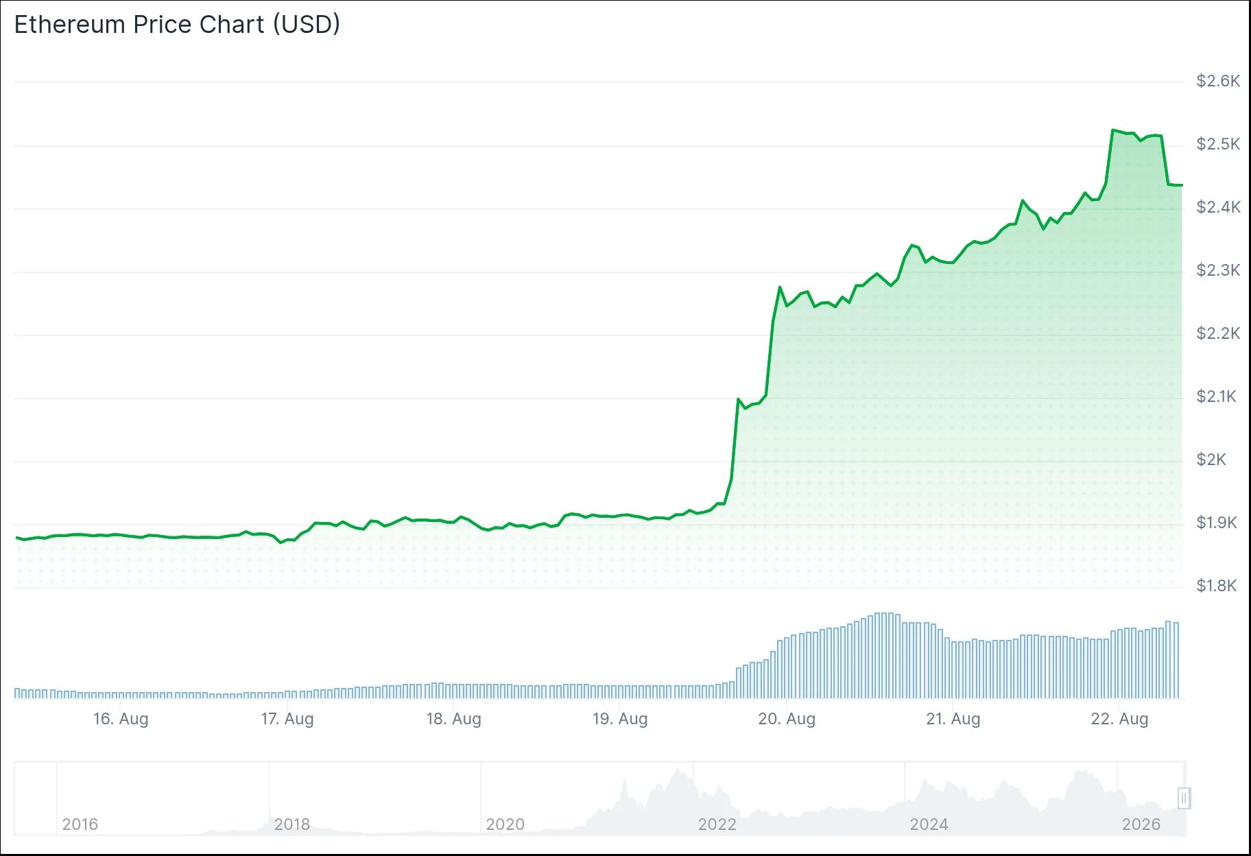 Ethereum (ETH) Price: ETH supera i $2,500 mentre short squeeze e afflussi ETF guidano il rally