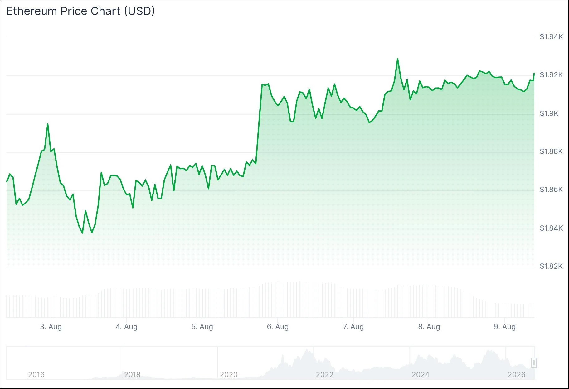 Ethereum (ETH) поднимается к $2,000 на фоне ускорения притока в ETF и покупок китов