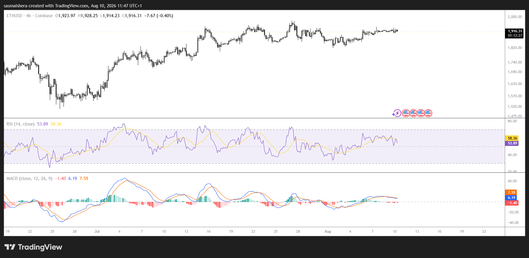 Ethereum Holds Above $1,900 as Buyers Eye the $2,000 Resistance
