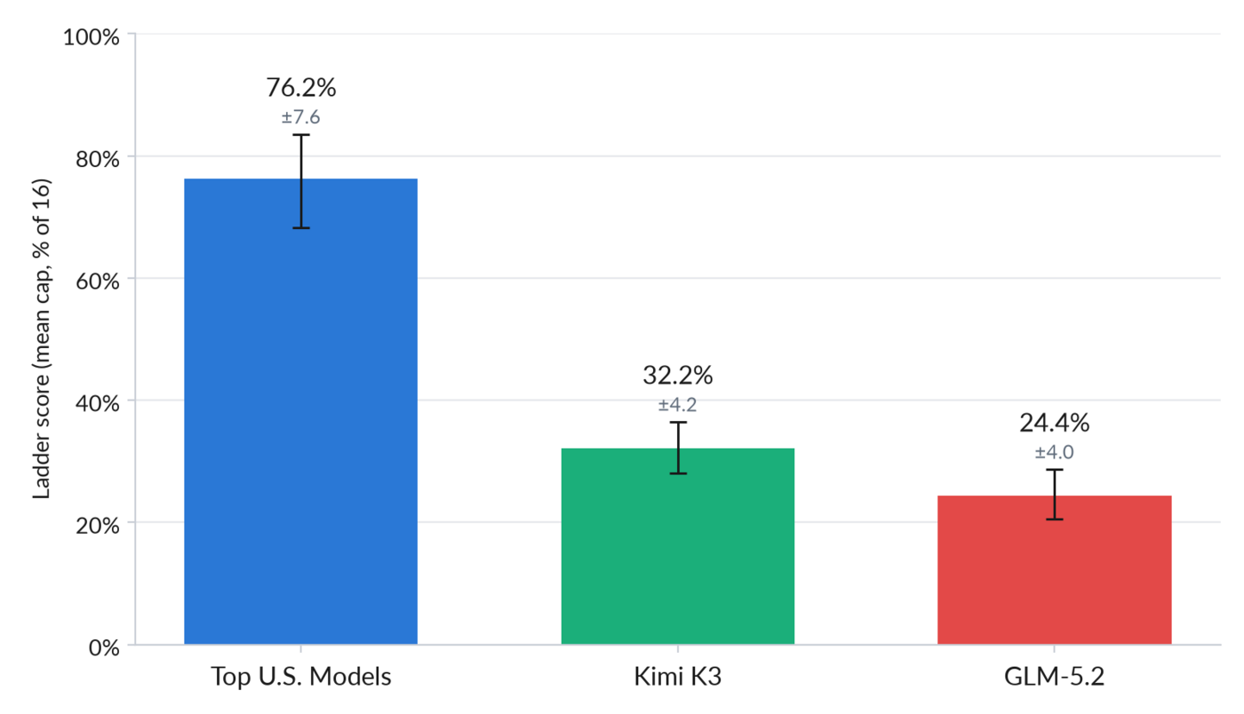 美国网络评估显示 Moonshot AI 的 Kimi K3 落后于顶尖美国 AI 模型