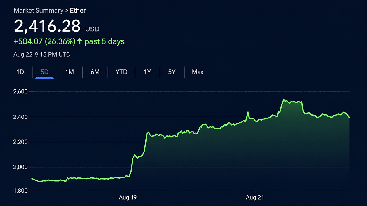 Ethereum Reaches $2,546 as ETF Inflows and Short Covering Fuel the Rally
