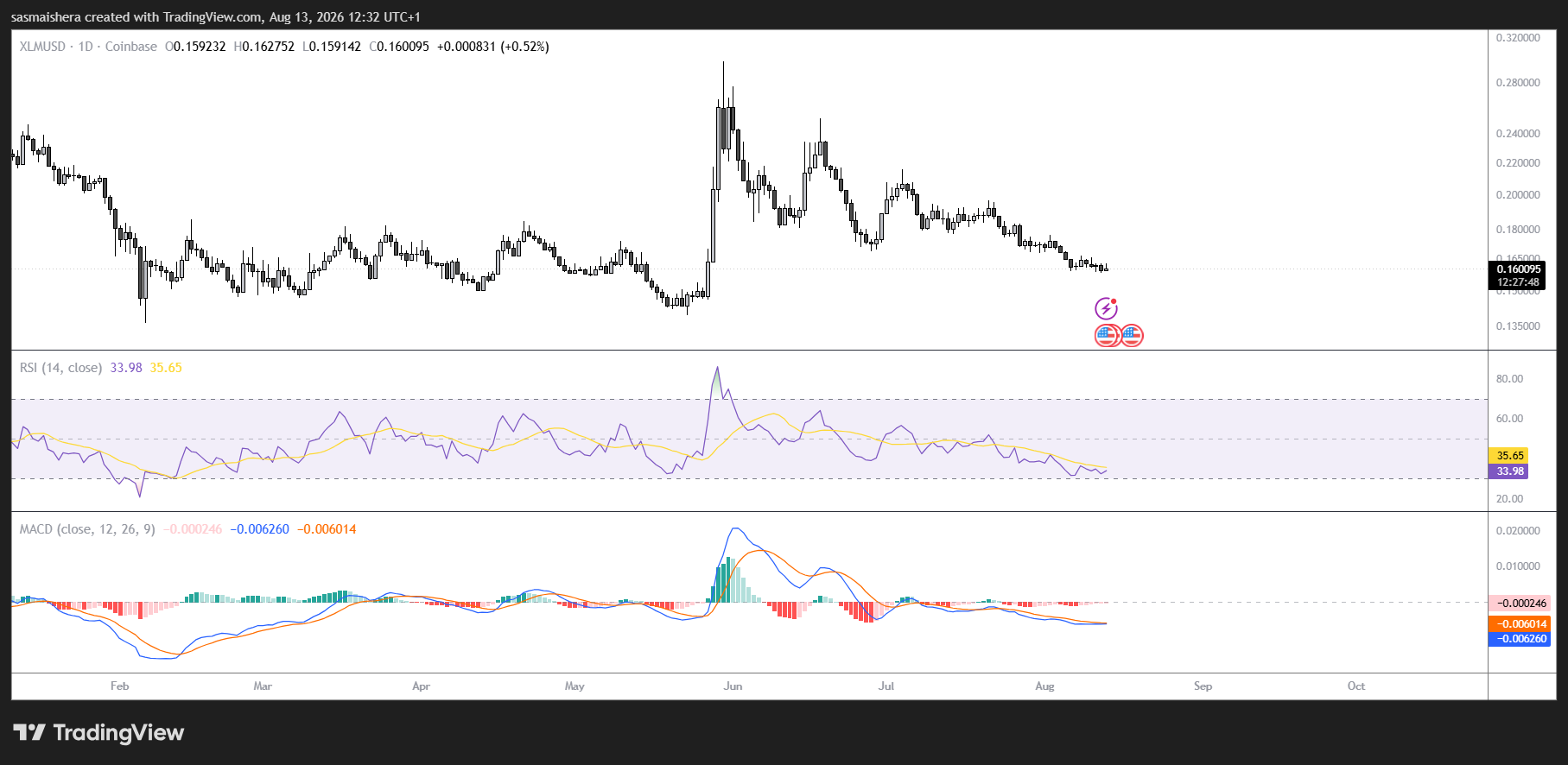 Stellar's XLM Slides Below Key Moving Averages as Derivatives Signals Turn Cautious