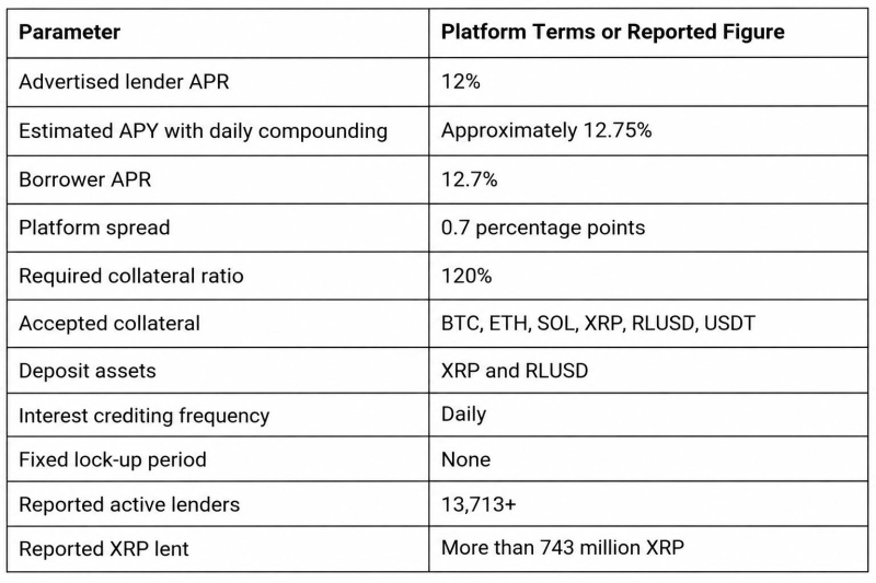 LendProtocol запустила платформу кредитования под фиксированную ставку для XRP и RLUSD