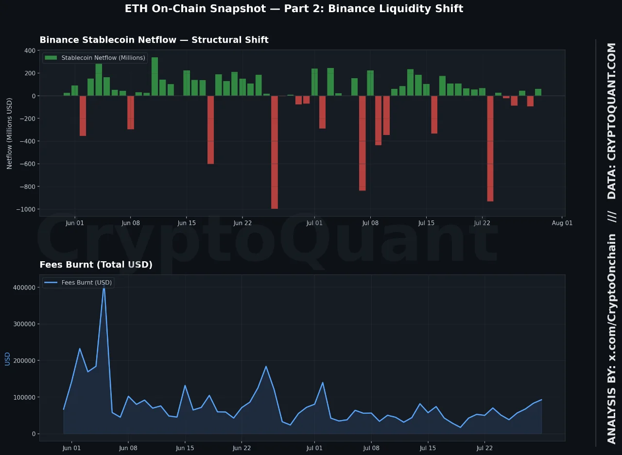 Ликвидность стейблкоинов Ethereum на Binance снижается на фоне восстановления комиссий