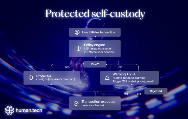 human.tech lancia il Wallet Protocol su Ika Network per app decentralizzate e agenti AI