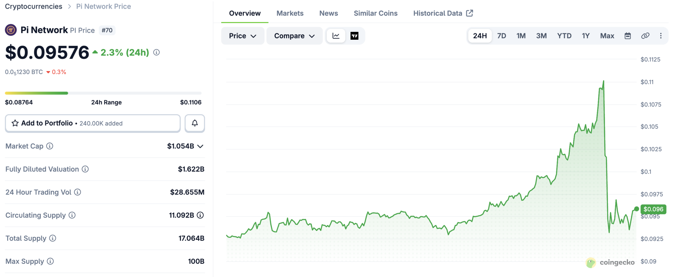 Pi Coin torna sopra la capitalizzazione di mercato di 1 miliardo di dollari mentre si avvicina l'aggiornamento Mainnet del Protocollo 27