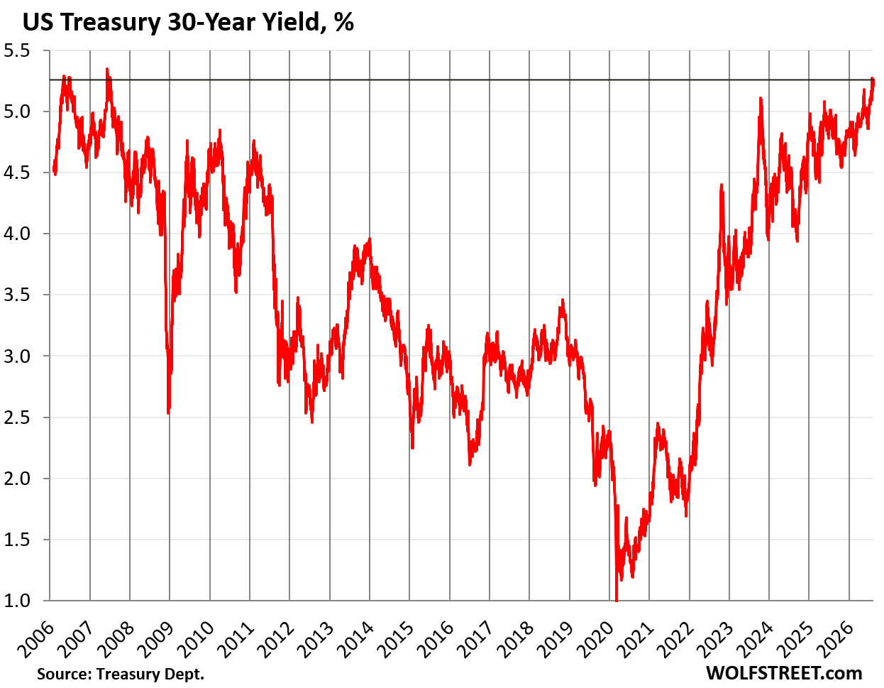 VS verkocht deze week $742 miljard aan Treasuries terwijl de rendementen op 30-jarige en 10-jarige obligaties meerjarige toppen bereikten
