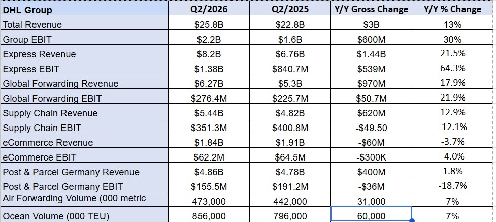 DHL、重量級航空貨物の追い風で営業利益30%増