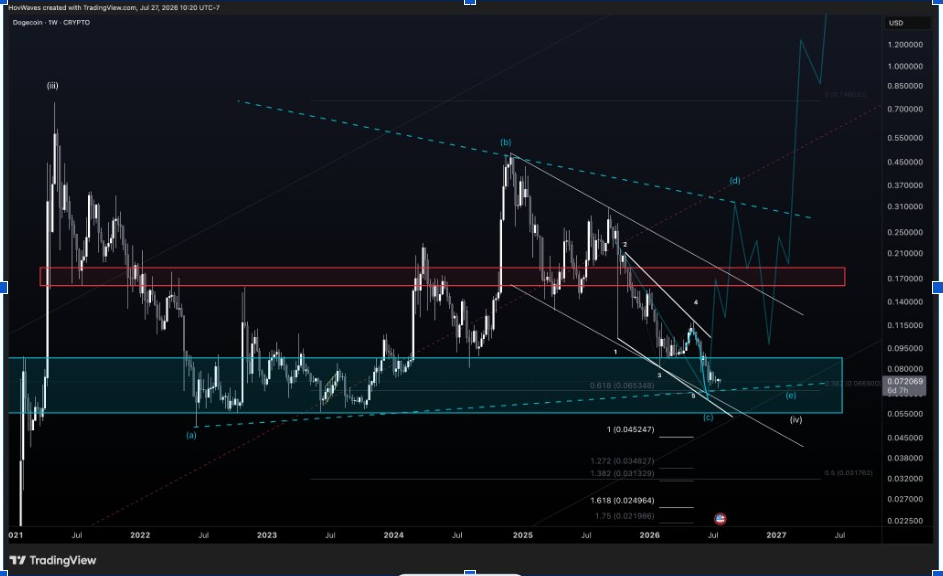 Il prezzo di Dogecoin mantiene un supporto chiave mentre i rialzisti puntano al breakout di $0.081