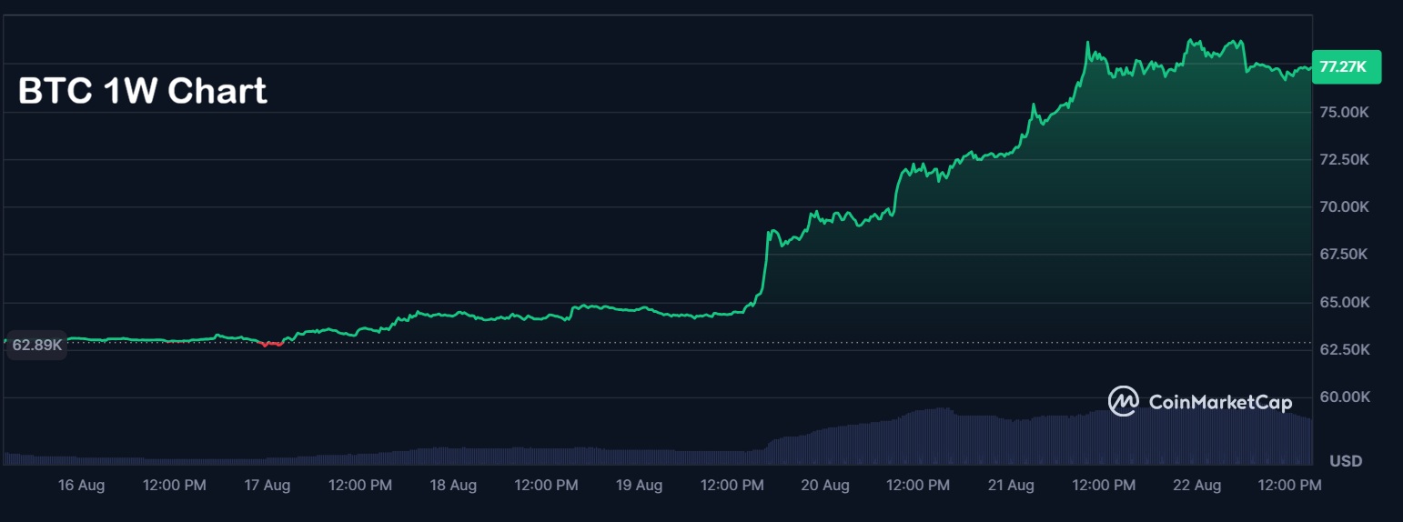 Bitcoin консолидируется около $77K после недельного ралли на 22,5%, а предпродажа Bitcoin Hyper достигла $33 million