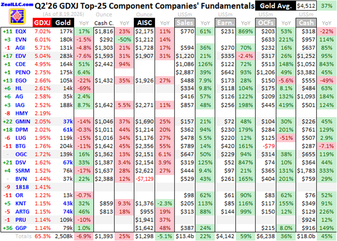 Goud-midtiers melden in Q2 2026 hun op één na beste kwartaal ooit