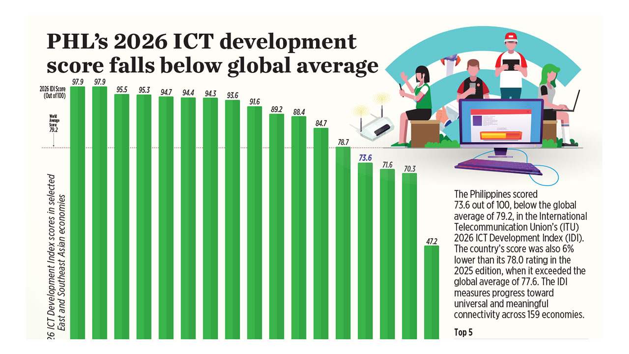 Philippinen: ICT-Entwicklungswert 2026 fällt unter den globalen Durchschnitt