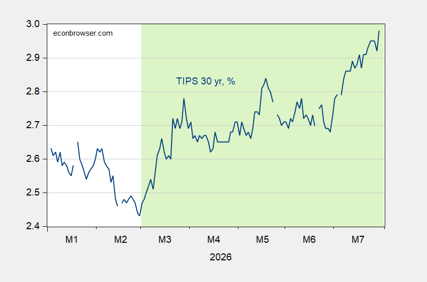 Real Yields Surge: TIPS 30-Year Up 55 bps, 10-Year Up 69 bps Since Start of US-Iran War