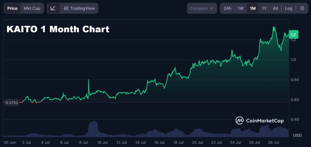 I migliori altcoin da comprare mentre KAITO registra un forte recupero