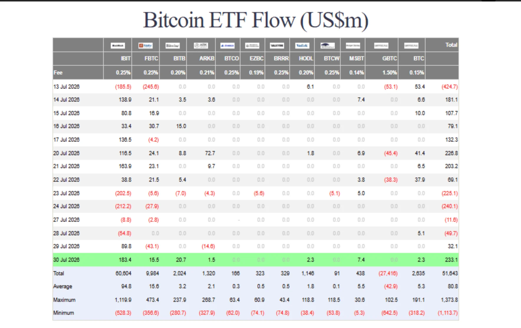 US Spot Bitcoin ETFs Post $233.1 Million in Daily Inflows, Extending Weekly Gains Amid Price Weakness