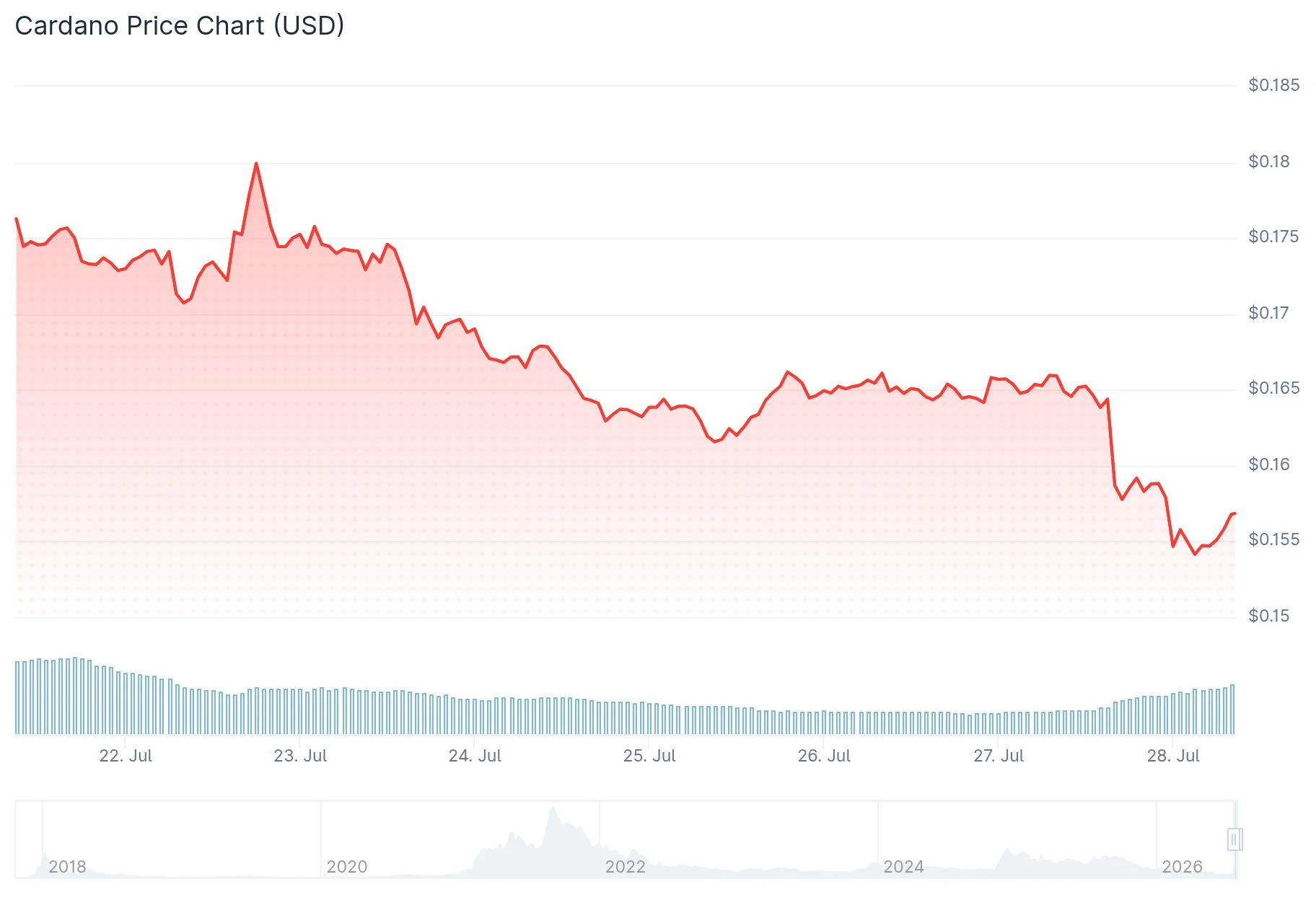 Hoskinson 稱 Cardano 的「最好日子還在前方」，ADA 較高點仍低 95%