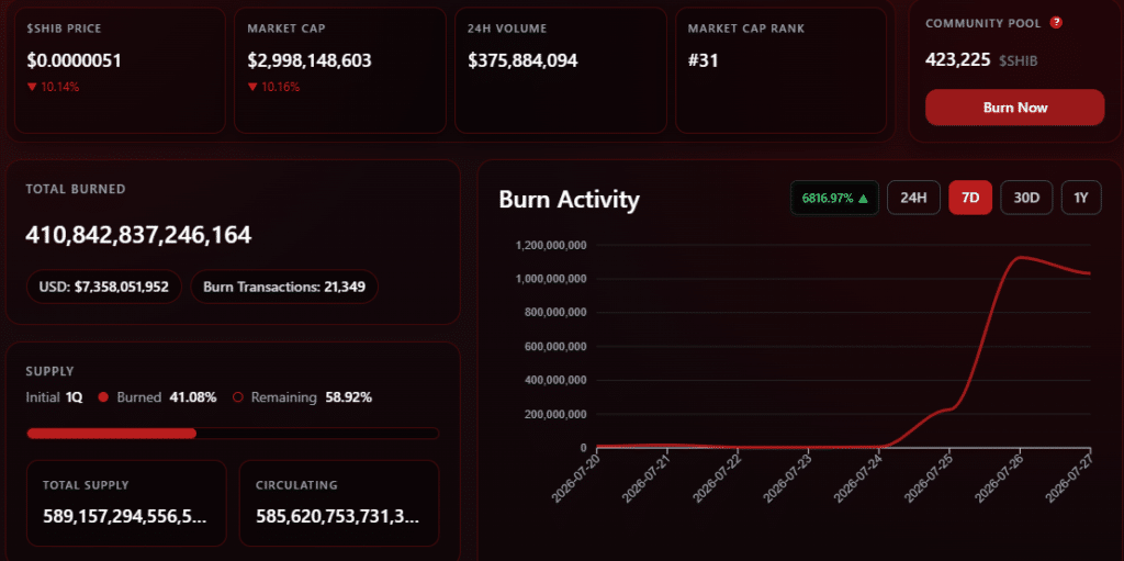 Shiba Inu почти на 11% снизился после ралли мемкоинов и тестирует ключевую зону поддержки