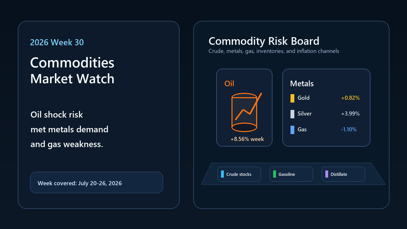 2026 Week 30 Commodities Market Watch: Oil Spike, Metals Gains, Gas Weakness, and Inflation Risk