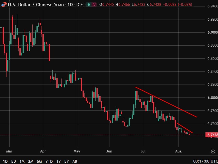 La PBOC devrait fixer le taux de référence USD/CNY à 6,7470 – estimation Reuters