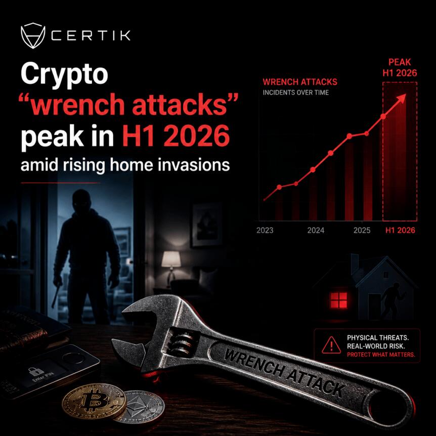 CertiK Reports Crypto 'Wrench Attacks' Surge in H1 2026 as Home Invasions Rise Sharply