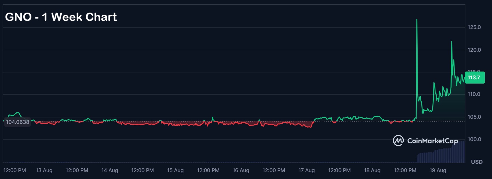 Gnosis вырос на 8,49% на фоне рассмотрения GnosisDAO предложения об интеграции с Ethereum