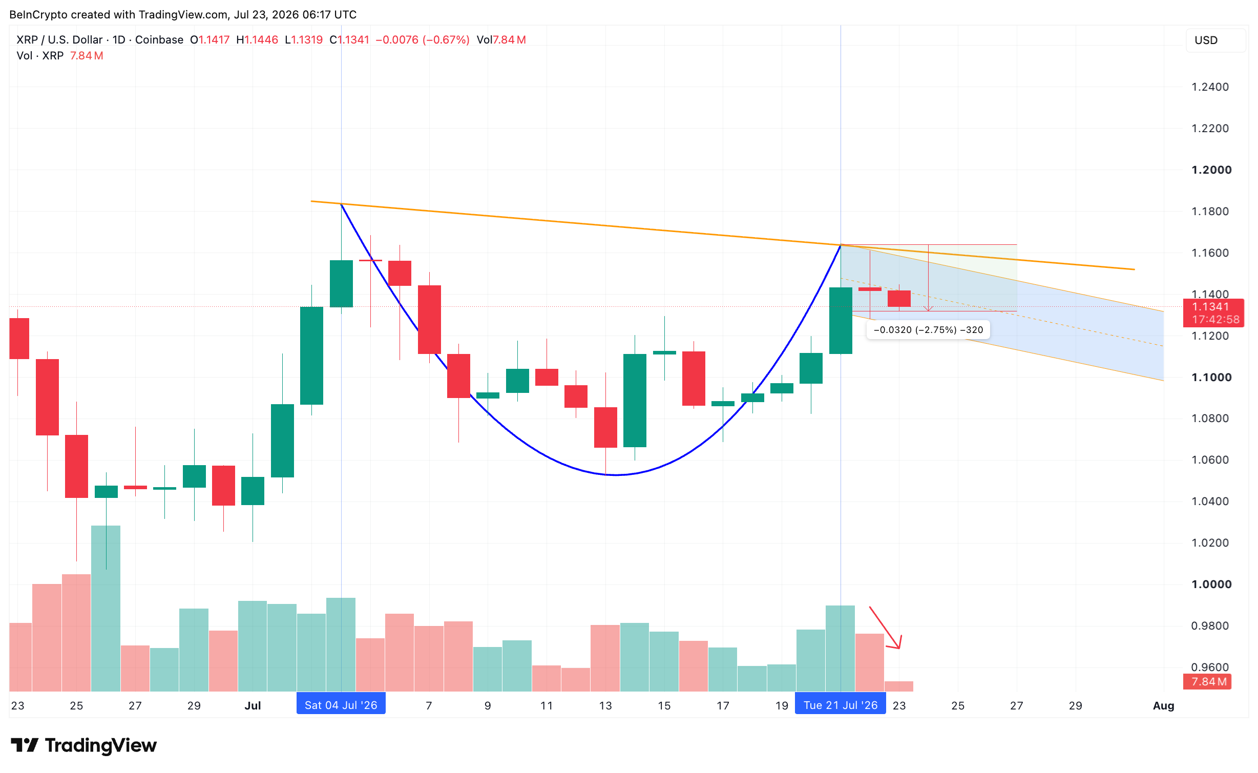 XRP Holds Bullish Setup Above $1.13 Even as ETF Inflows Quietly Decelerate