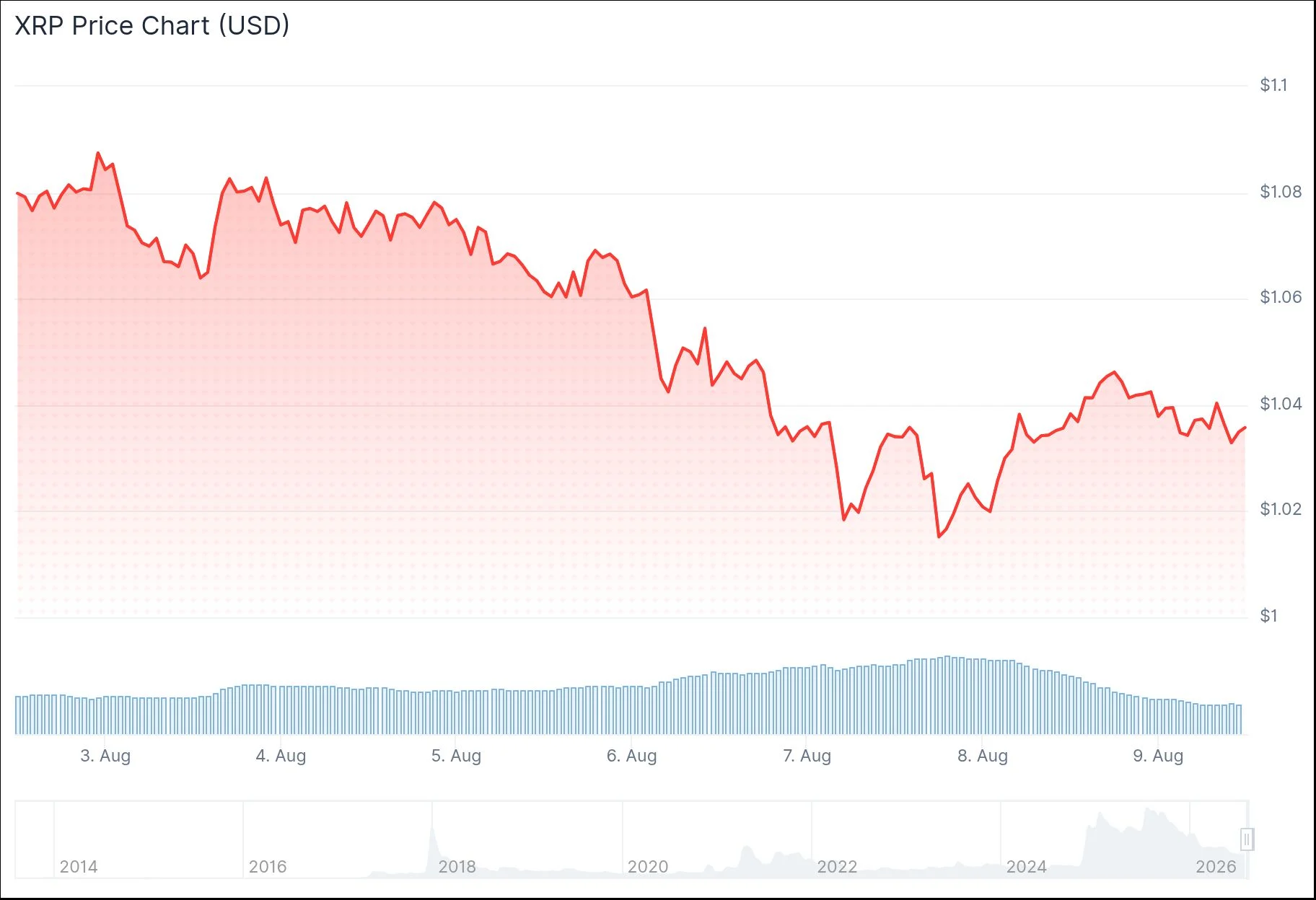 XRP-Preis: Die Marke von $1.00, die alle beobachten — und was passiert, wenn sie bricht
