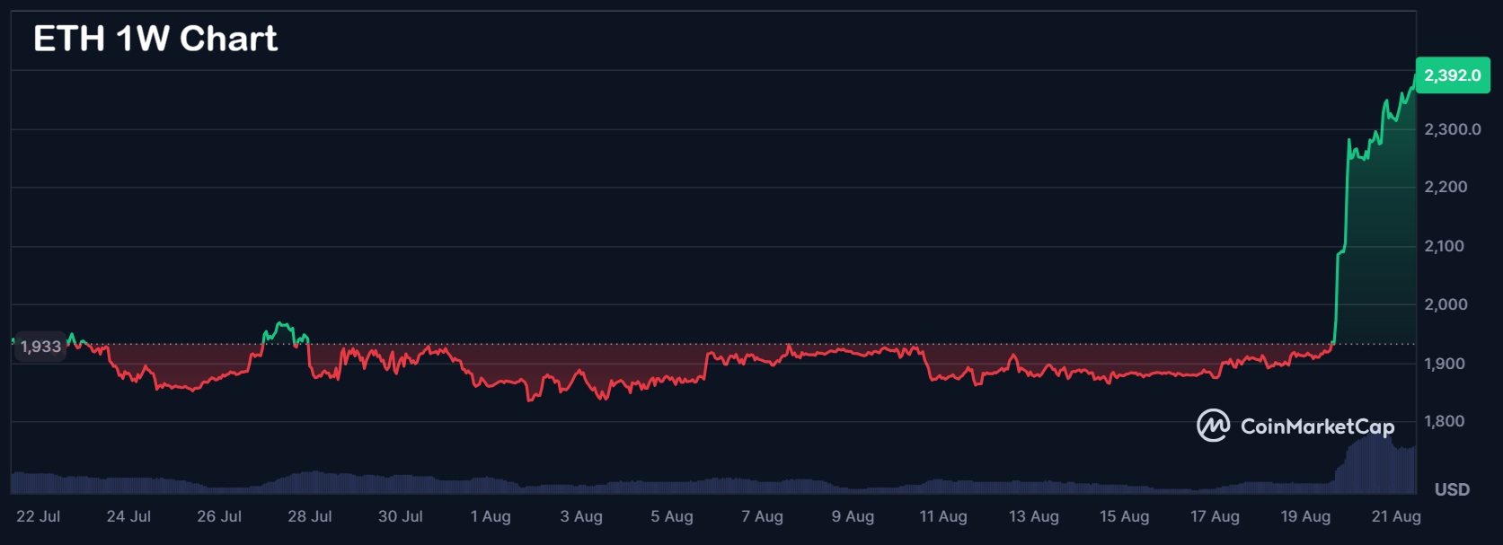 Ethereum вырос на 29% за неделю, а LiquidChain развивает мультичейн-решение Layer 3