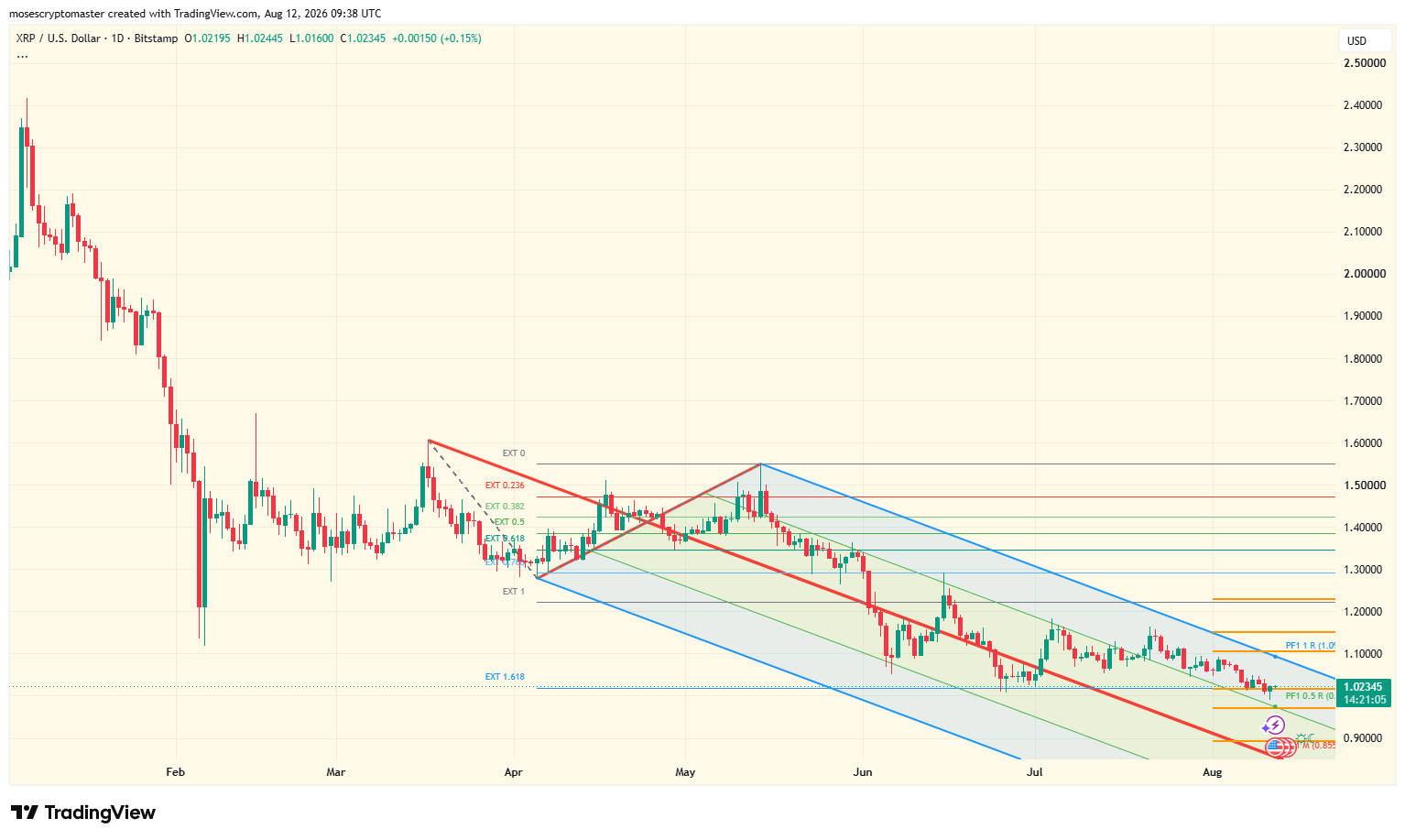 Цена XRP около $1,02 на фоне высокого фьючерсного кредитного плеча — поддержка $0,87 в фокусе