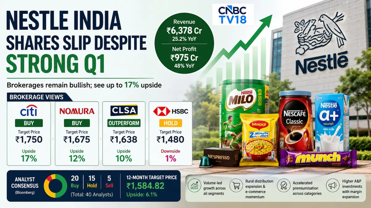 Мнения аналитиков по Nestle India разделились после результатов за Q1 на фоне спора о росте и оценке