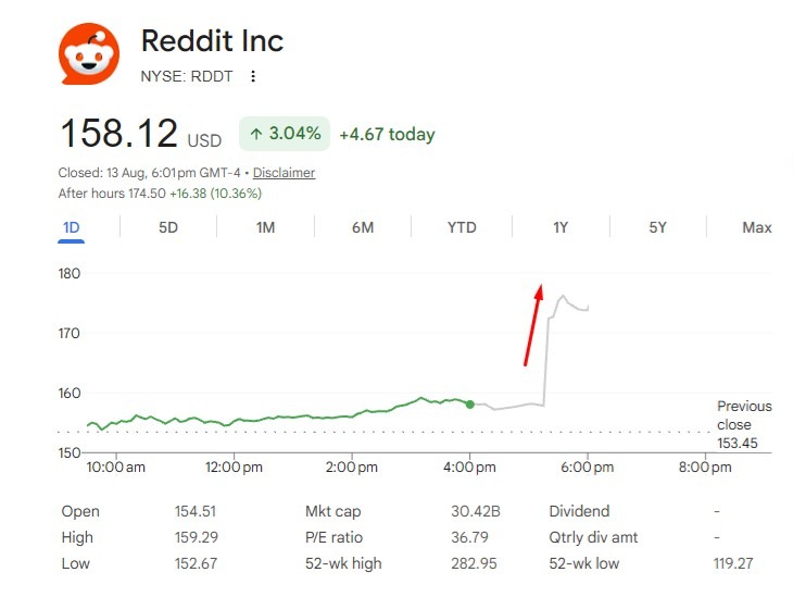Reddit wordt op 18 augustus opgenomen in de S&P 500; aandelen stijgen meer dan 8,5% na beurssluiting