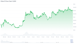 Токен BEAT от Audiera вырос на 28% за 24 часа, пока трейдеры следят за целью $4