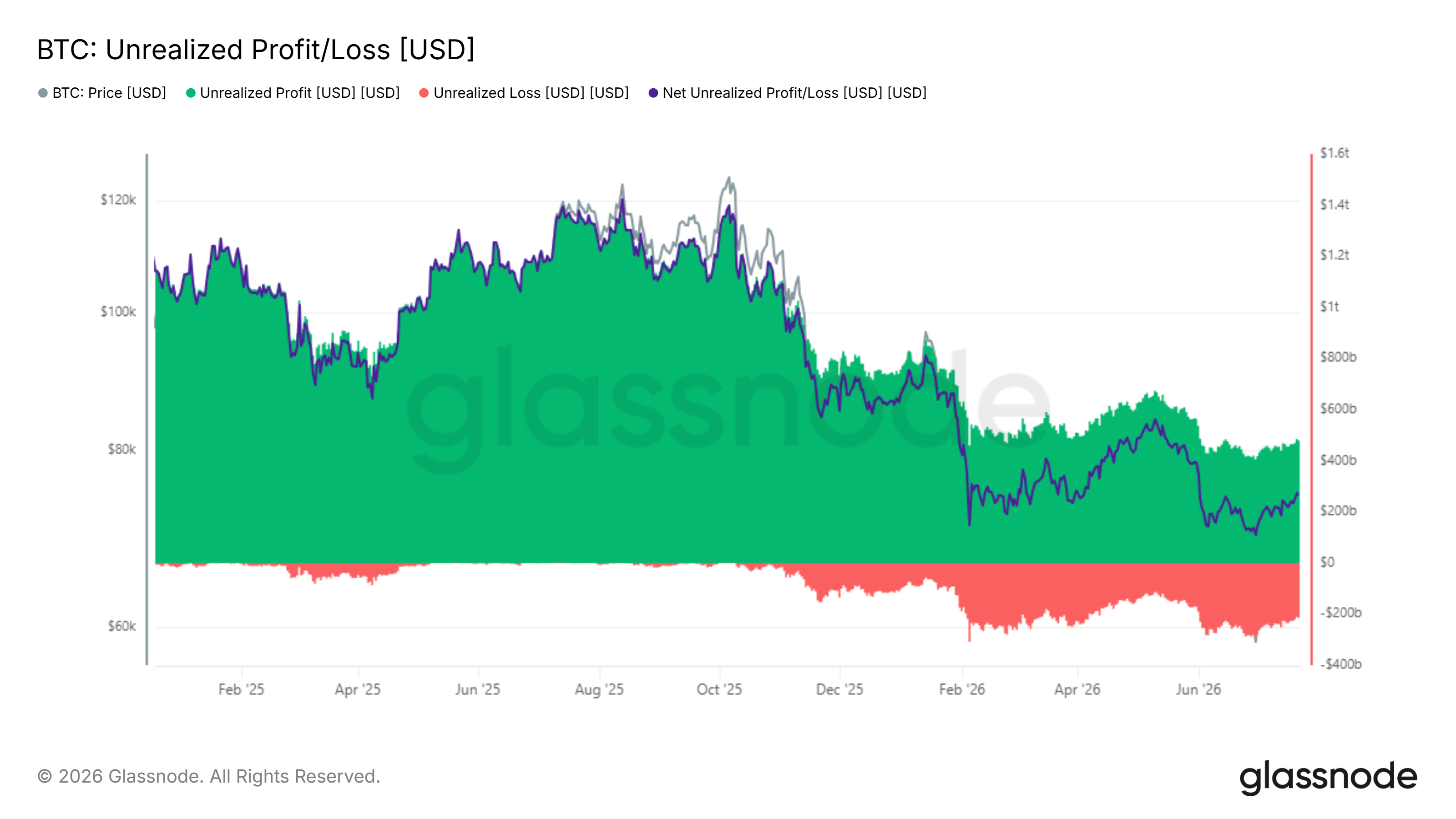 Почему отскок Bitcoin к $65,000 может быть ралли облегчения, а не восстановлением