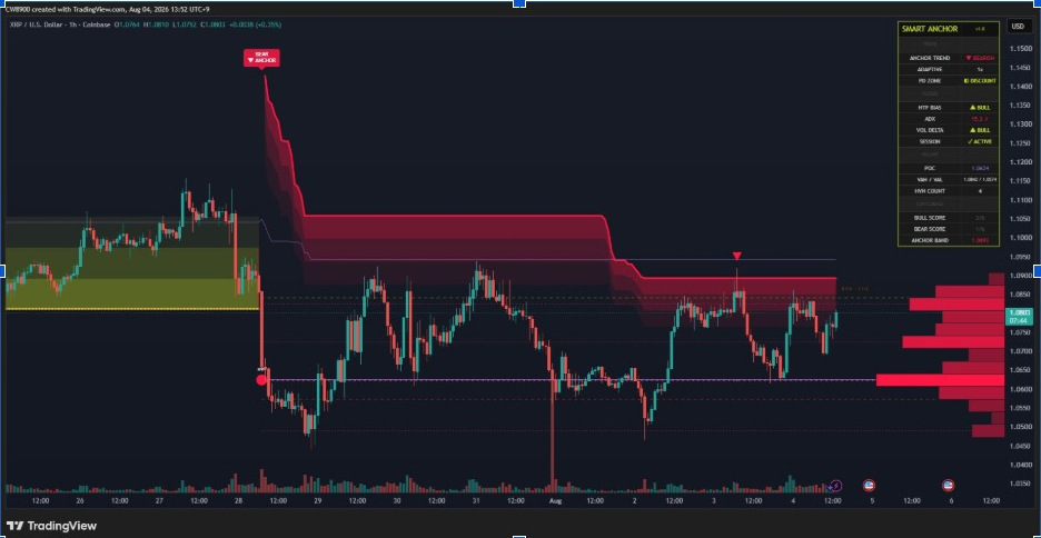 Цена XRP сжимается около $1.08, пока аналитики ждут прорыва к цели $3.50