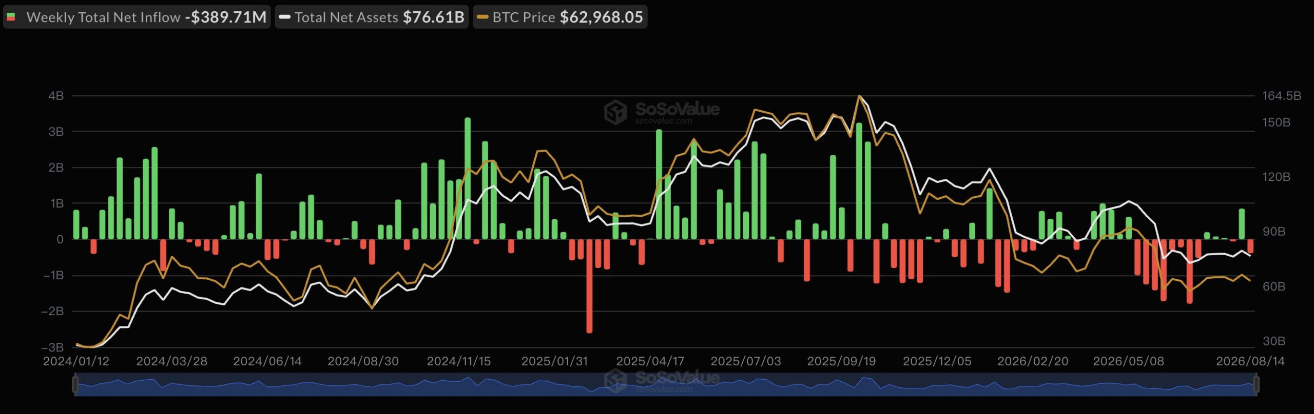Bitcoin ETF Outflows Hit $390 Million Last Week as BTC Weakens