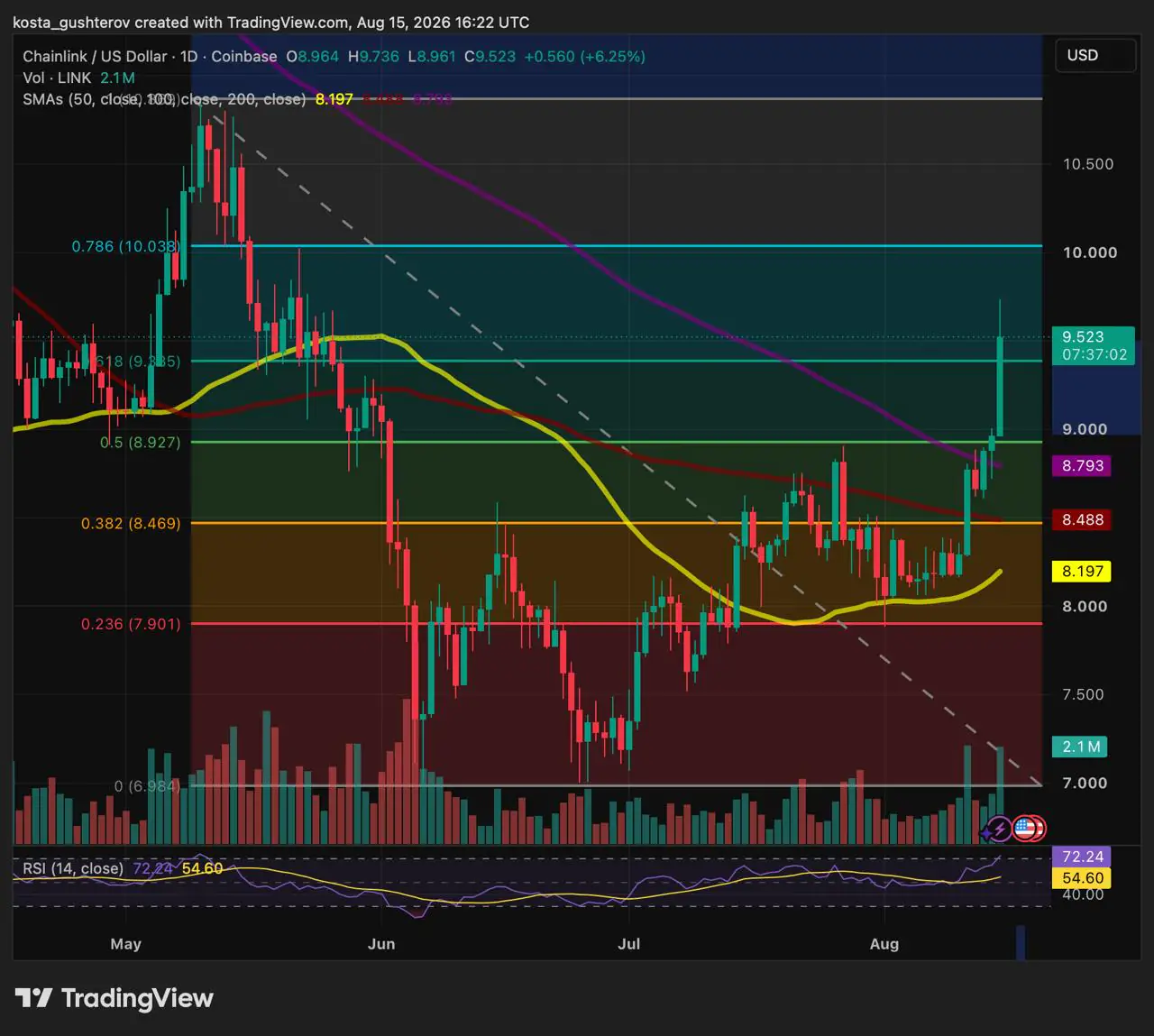 Chainlink突破全部主要日线移动平均线,LINK逼近10美元