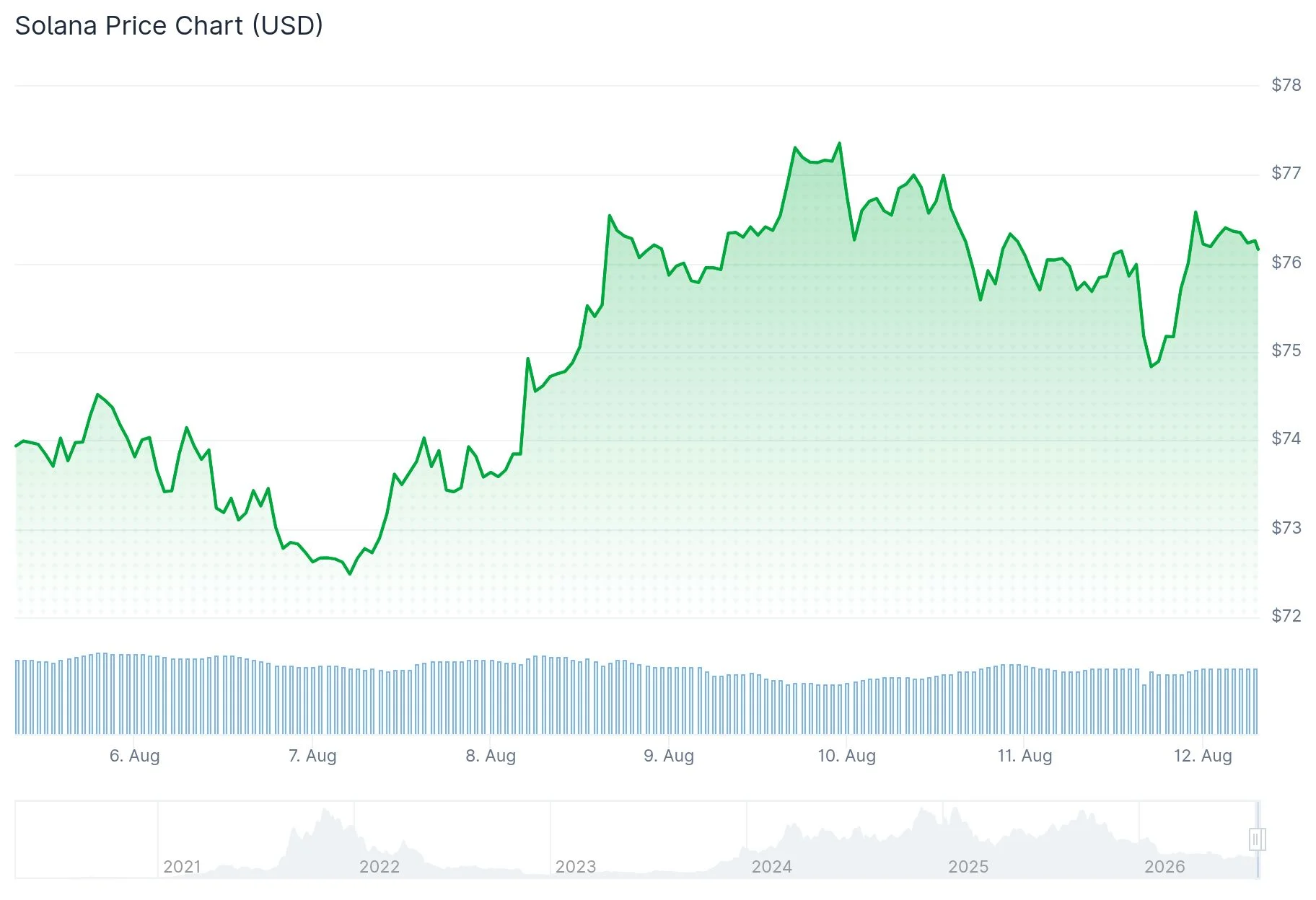 Solana (SOL) Registra los Mayores Flujos de Entrada de ETF en Tres Meses Mientras MoneyGram Lanza la Integración de Ramps