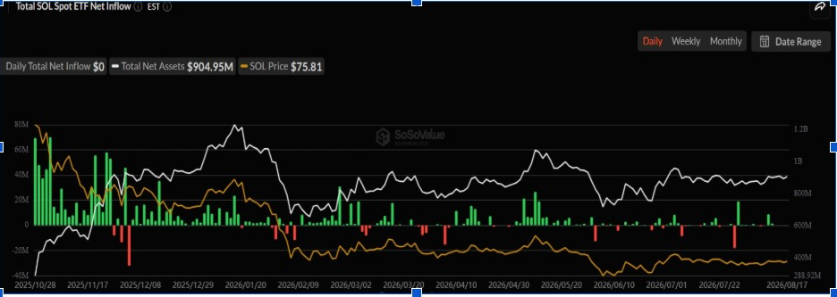 Solana blijft rond $76 terwijl ARK Invest blootstelling aan 3iQ Solana Staking ETF toevoegt